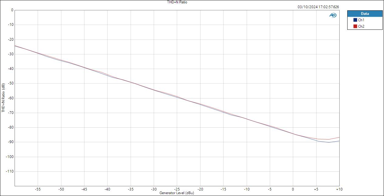 Line Level THD+N Ratio