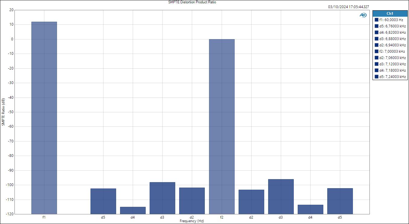 Line SMPTE Distortion Product Ratio