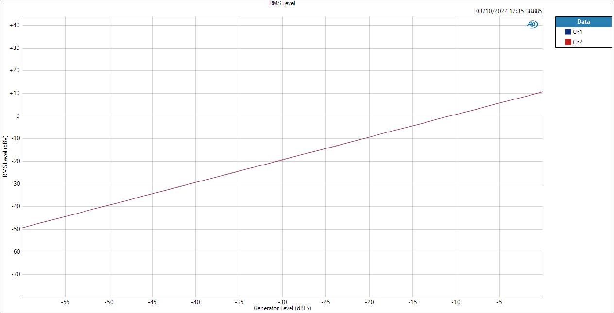 LineOut Level RMS Level