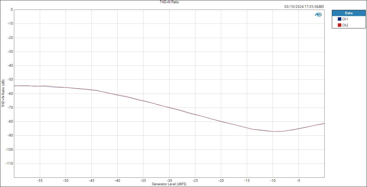 LineOut Level THD+N Ratio