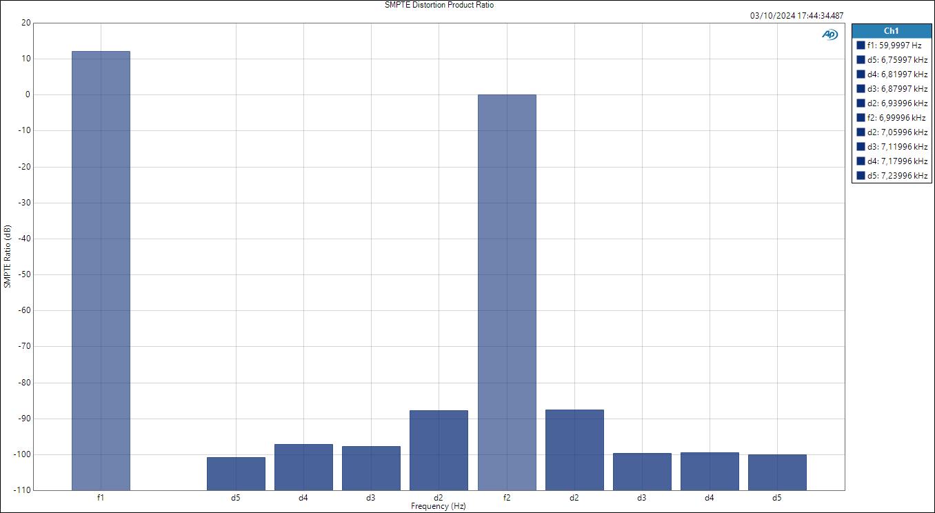 LineOut SMPTE Distortion Product Ratio
