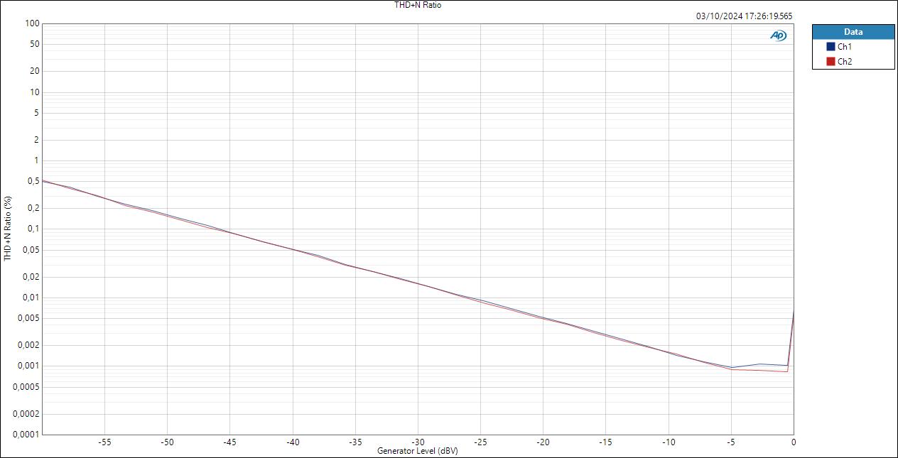 Mic Level THD+N Ratio