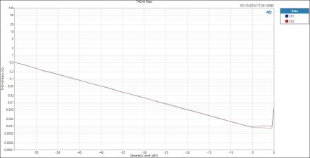 Mic Level THD+N Ratio Mic Level THD+N Ratio