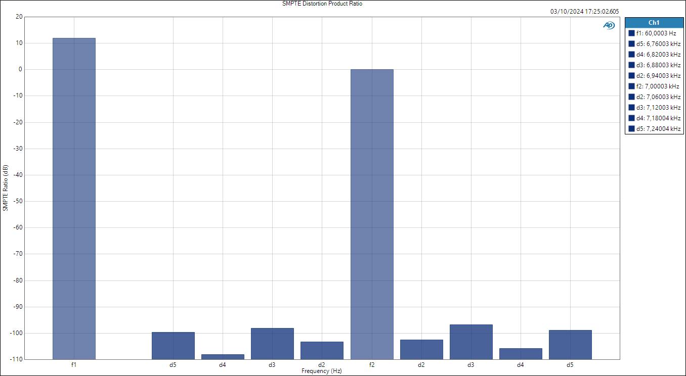 Mic SMPTE Distortion Product Ratio