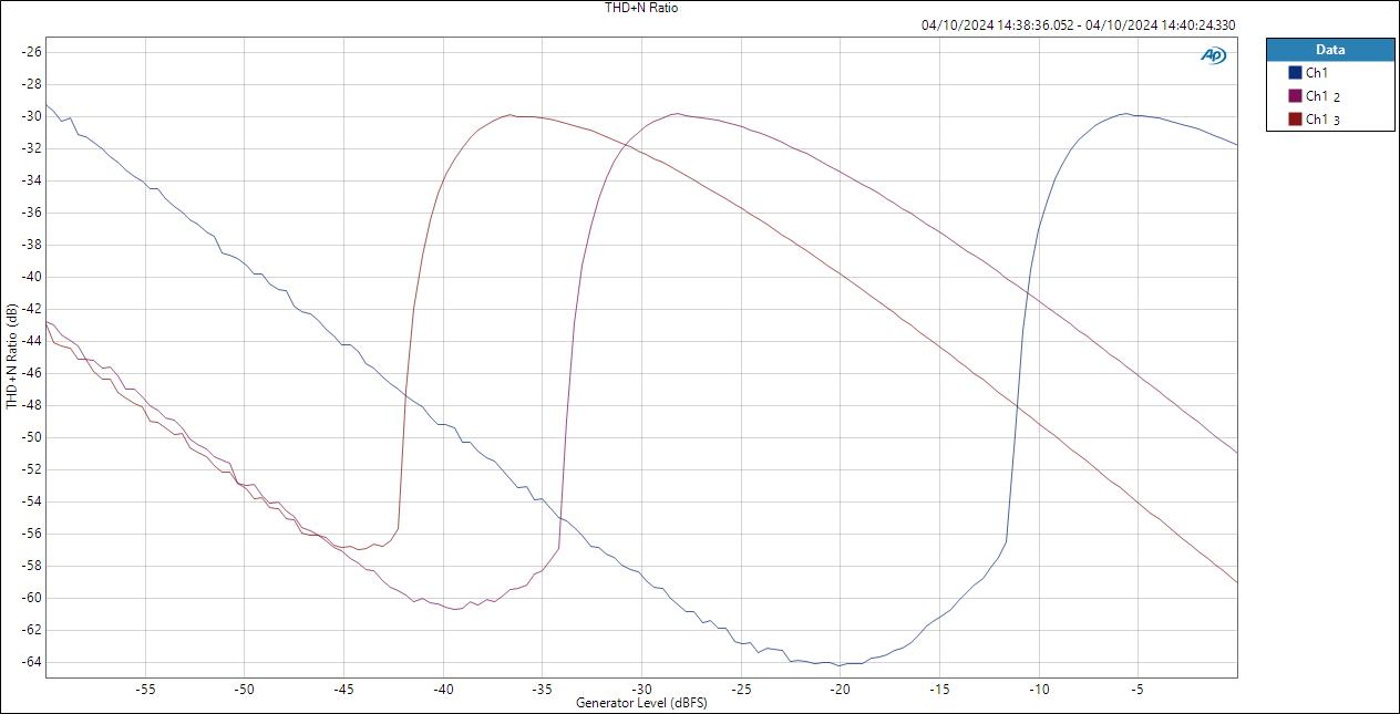 HP varigain THD+N Ratio