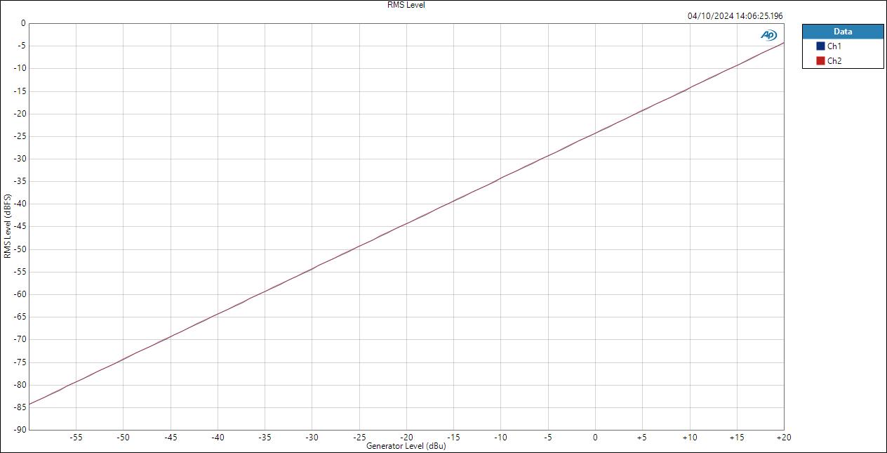 Line Level RMS Level
