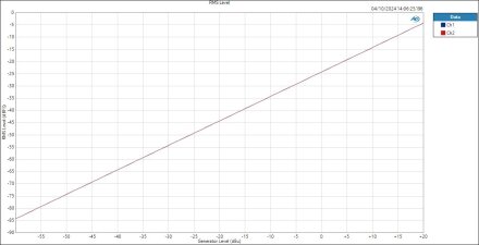 Line Level RMS Level Line Level RMS Level