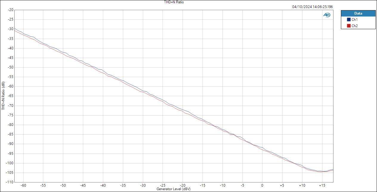 Line Level THD+N Ratio