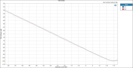 Line Level THD+N Ratio Line Level THD+N Ratio