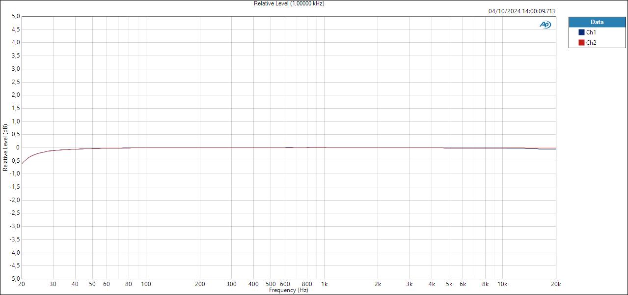 Line Relative Level (1,00000 kHz)