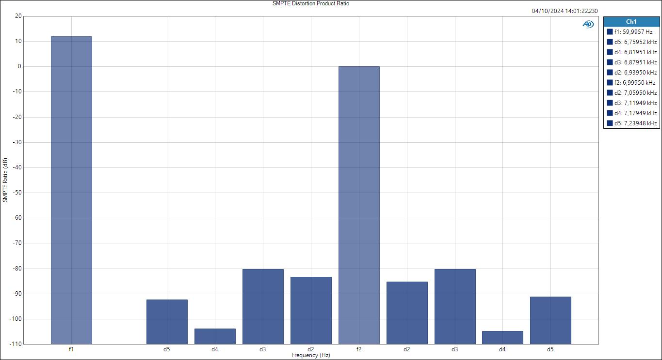 Line SMPTE Distortion Product Ratio