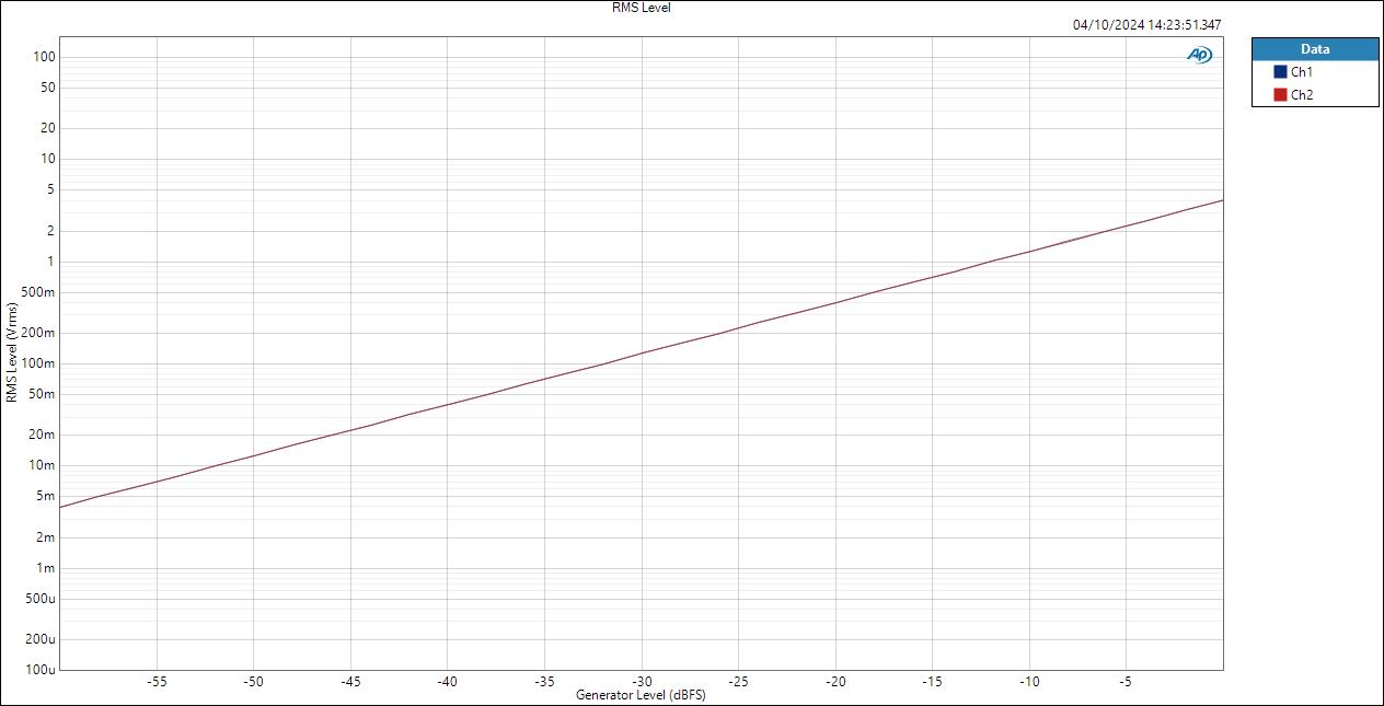 LineOut Level RMS Level