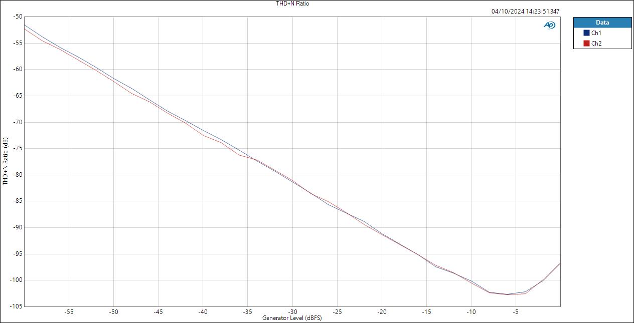 LineOut Level THD+N Ratio