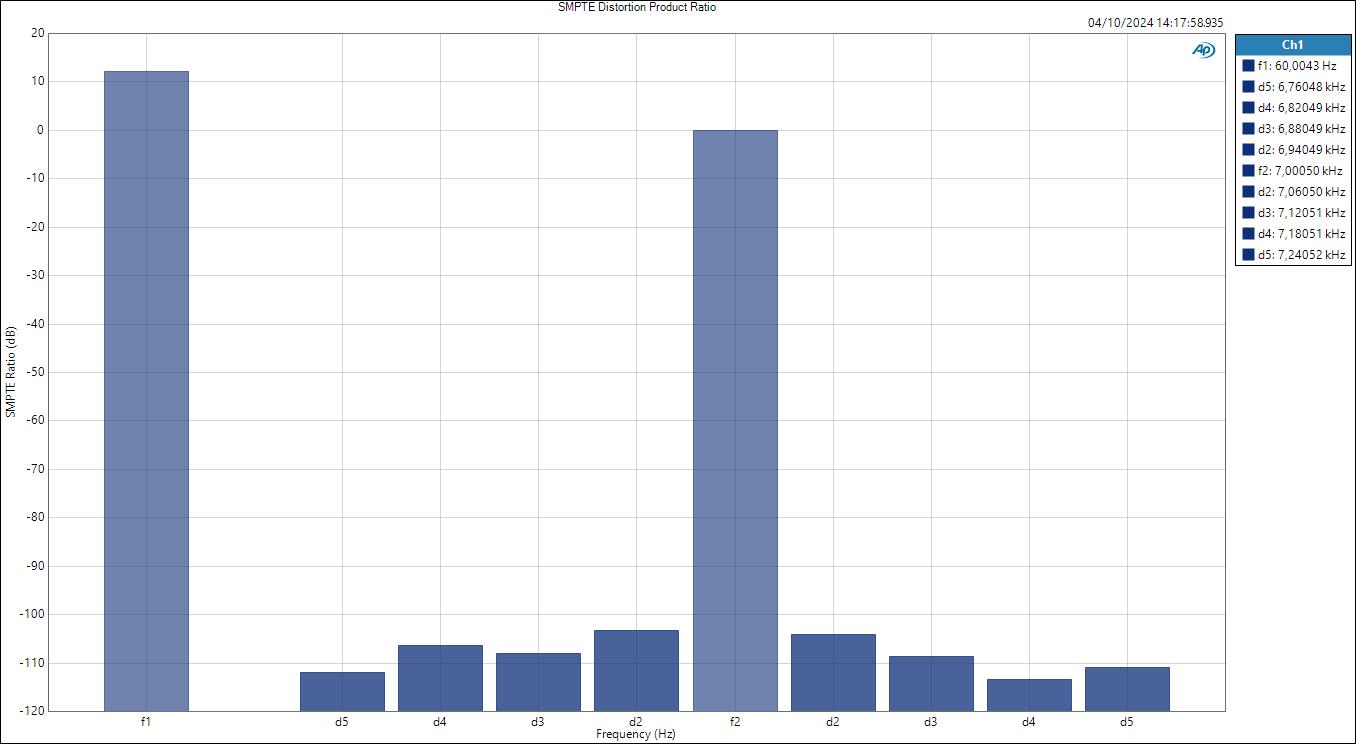 LineOut SMPTE Distortion Product Ratio
