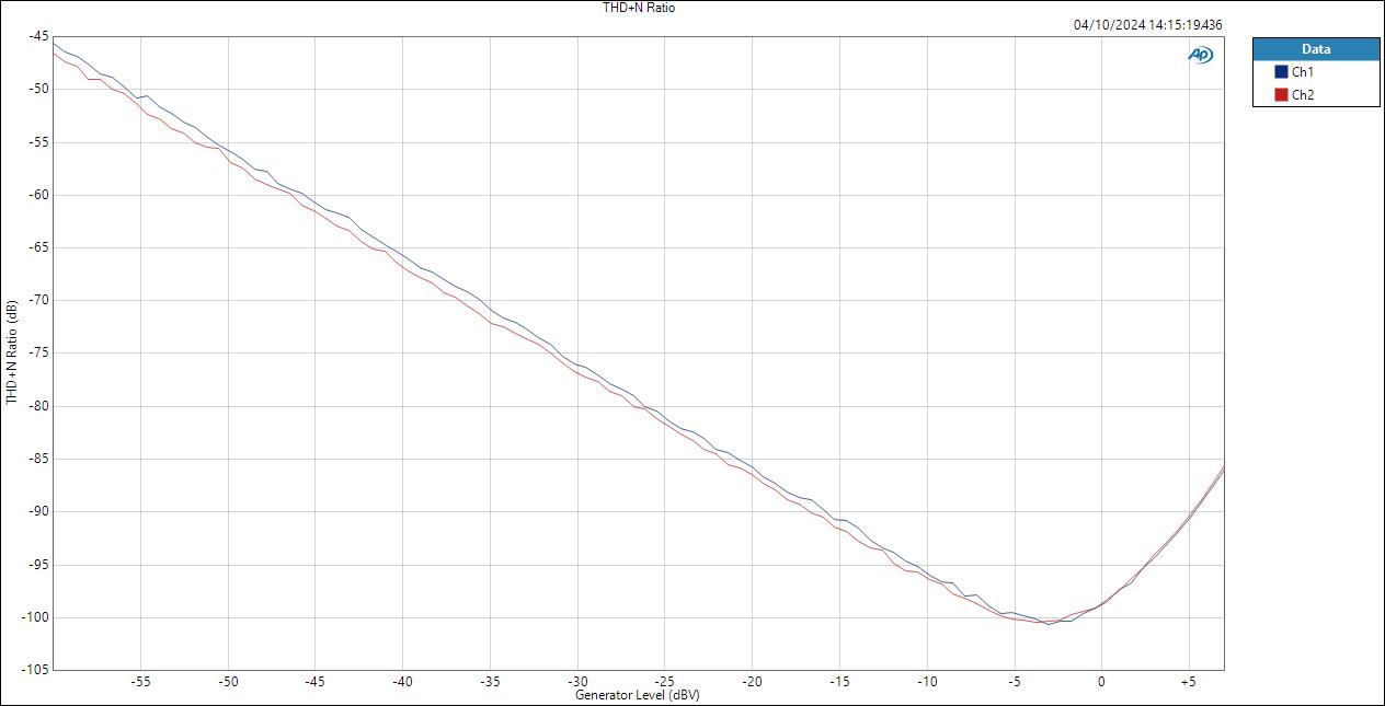 Mic Level THD+N Ratio