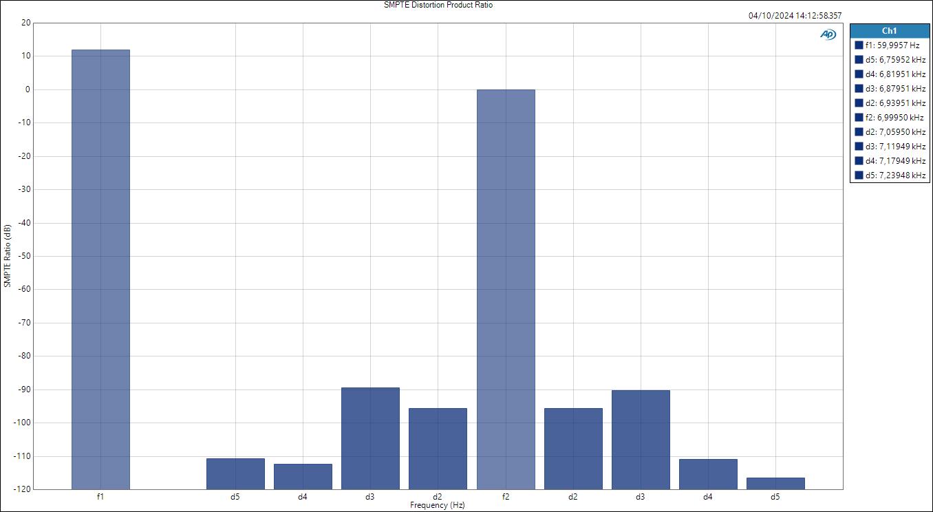 Mic SMPTE Distortion Product Ratio