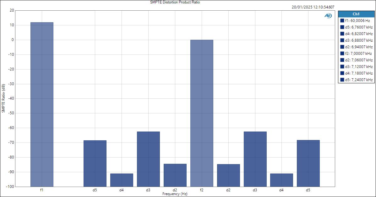 HPOut SMPTE Distortion Product Ratio