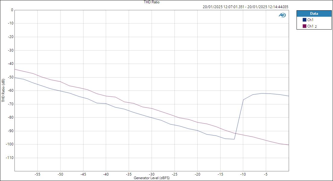 HPOutLevel THD Ratio
