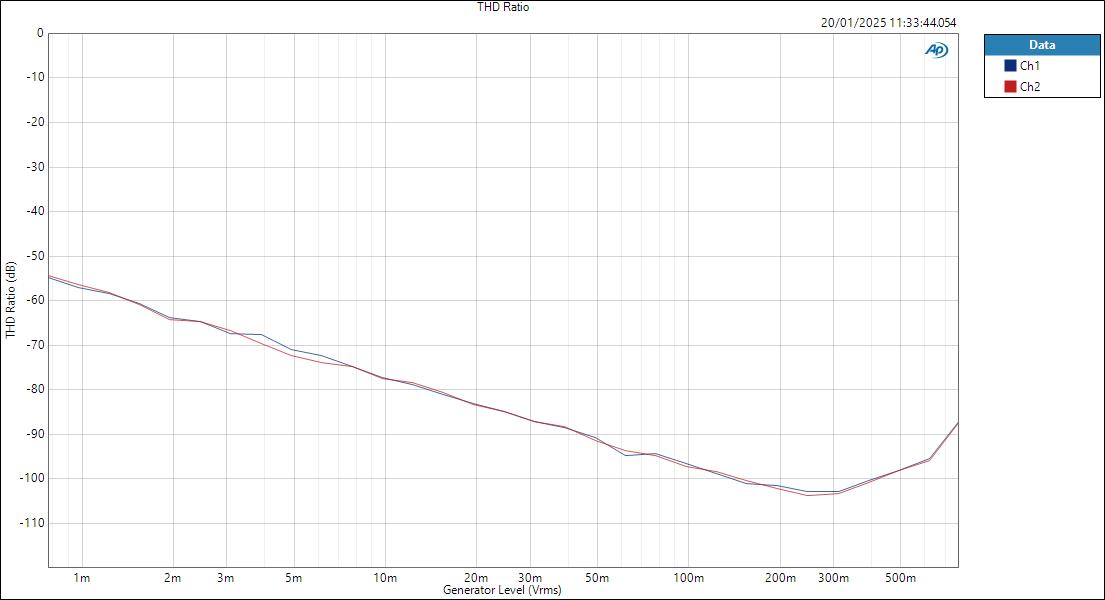 LineInASIO Level THD Ratio