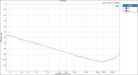 LineInASIO Level THD Ratio LineInASIO Level THD Ratio