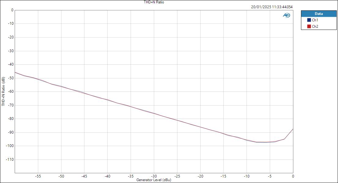 LineInASIO Level THD+N Ratio
