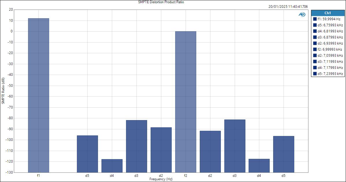 LineInASIO SMPTE Distortion Product Ratio