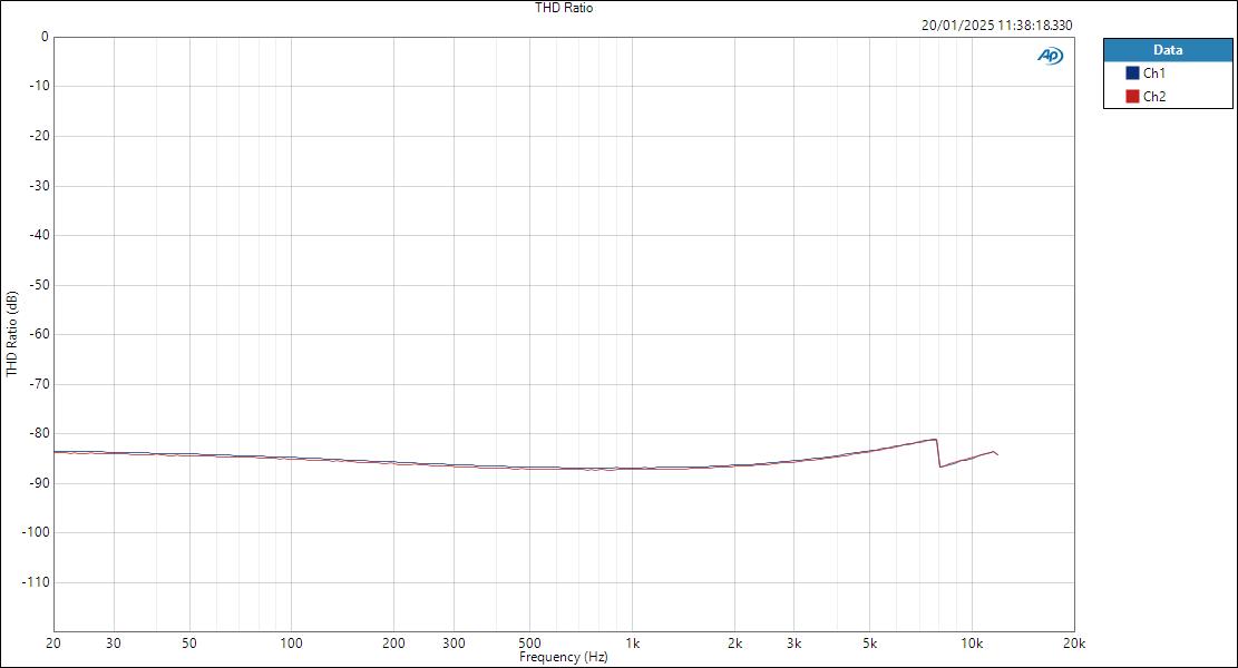 LineInASIO THD Ratio