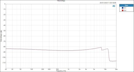 LineInASIO THD+N Ratio LineInASIO THD+N Ratio