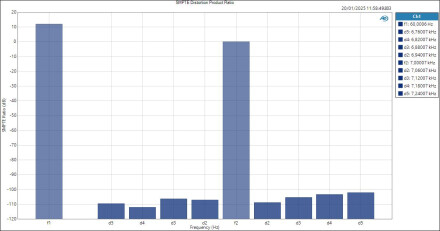LineOut SMPTE Distortion Product Ratio LineOut SMPTE Distortion Product Ratio