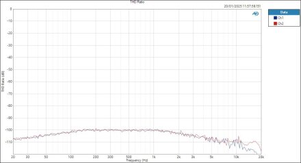 LineOut THD Ratio LineOut THD Ratio