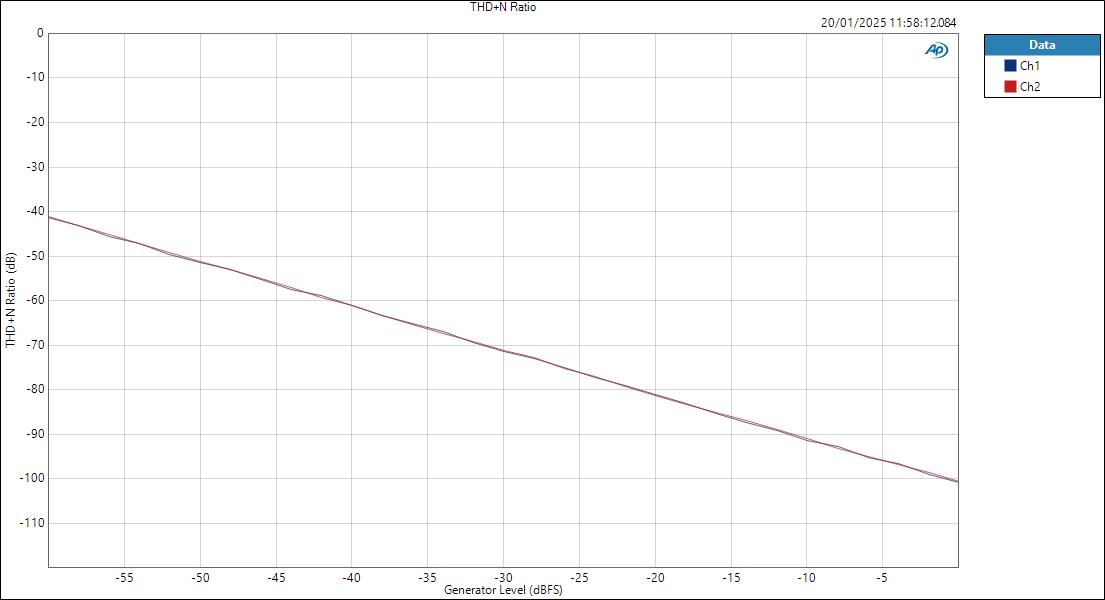 LineOutLevel THD+N Ratio