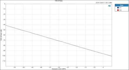 LineOutLevel THD+N Ratio LineOutLevel THD+N Ratio