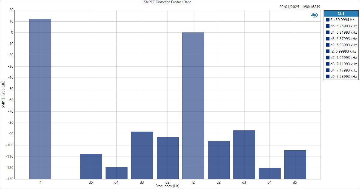 MicInAsio SMPTE Distortion Product Ratio