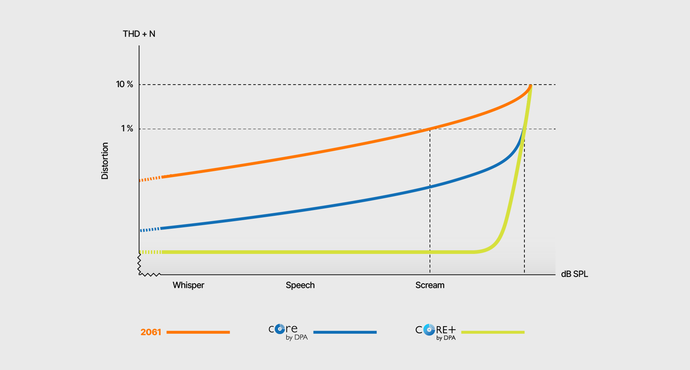 dpa difference-between-core-coreplus gray