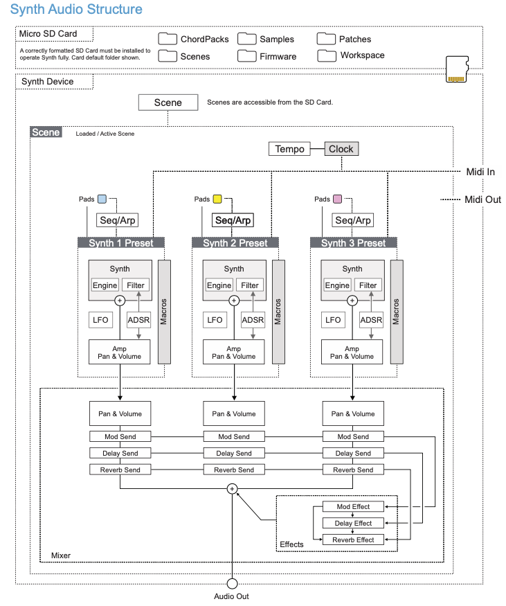 Synth Audio Structure