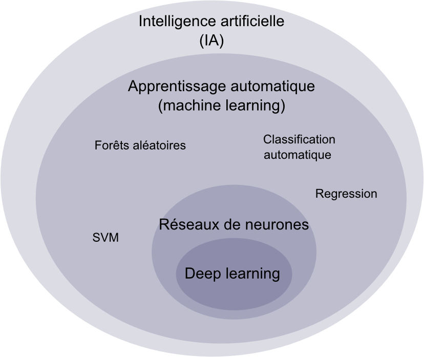 Carto IA deepLearning