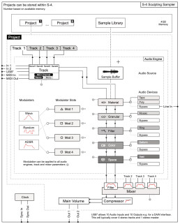 S-4 Architecture S-4 Architecture