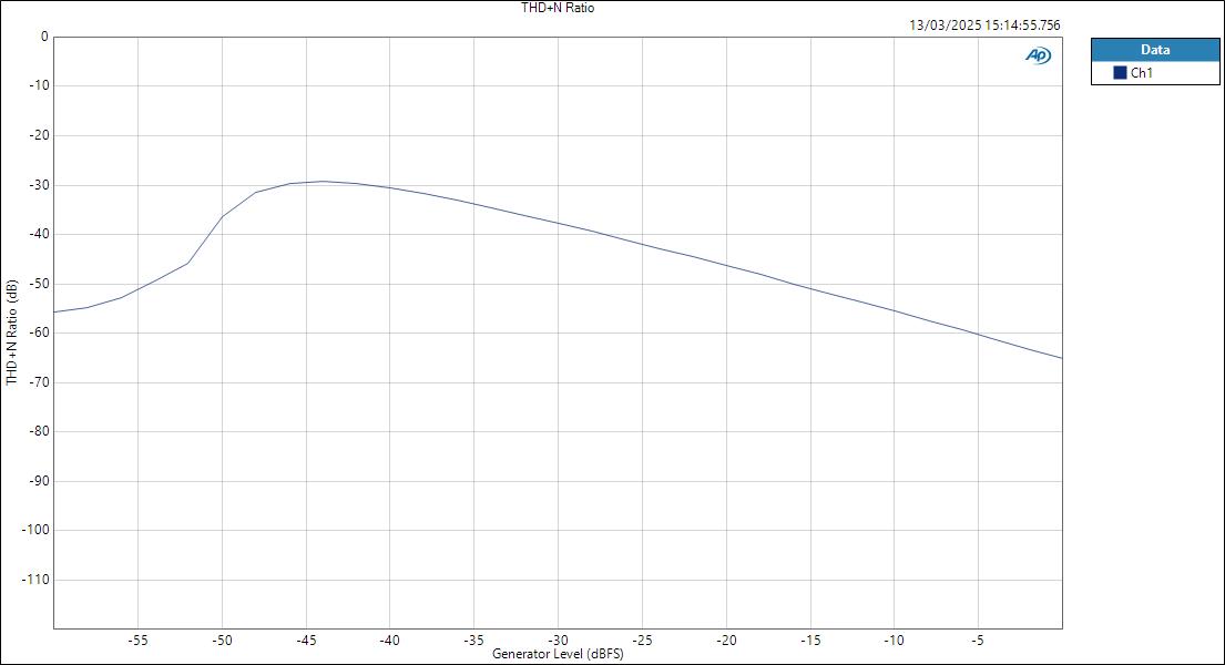 UltraLitemkV-ASIOin-HPOut-Level THD+N Ratio
