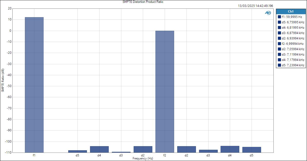UltraLitemkV-ASIOin-LineOut SMPTE Distortion Product Ratio