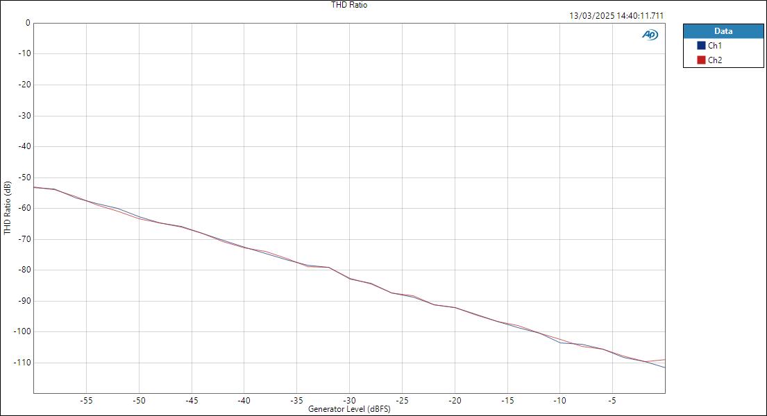 UltraLitemkV-ASIOin-LineOut-Level THD Ratio