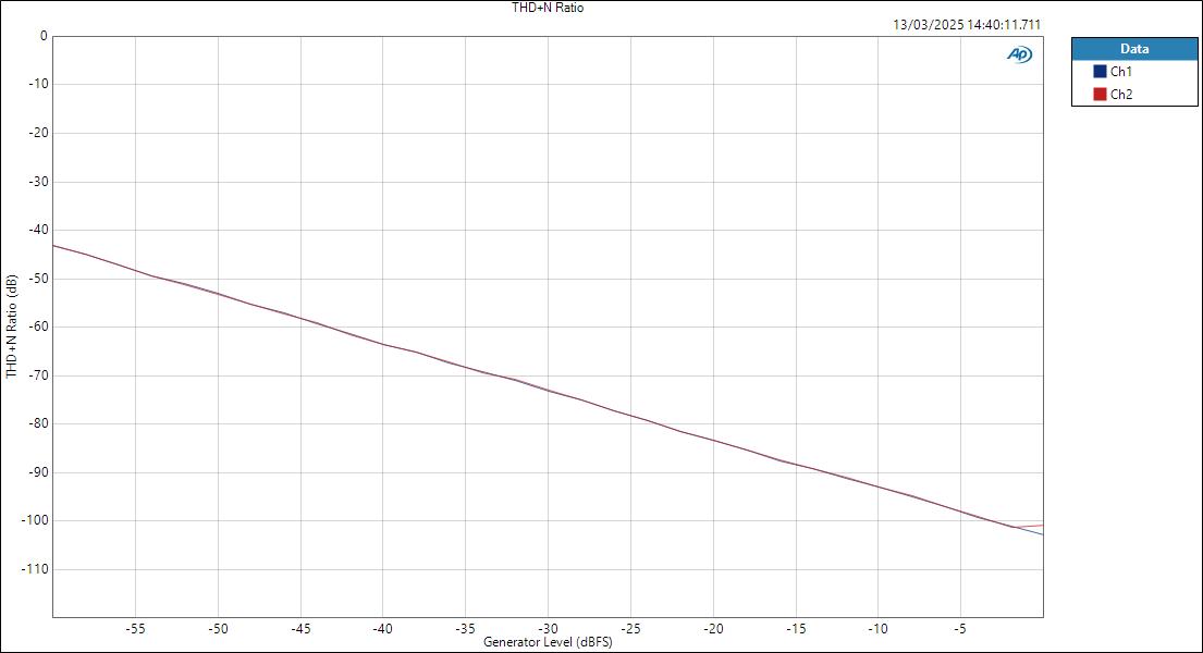 UltraLitemkV-ASIOin-LineOut-Level THD+N Ratio