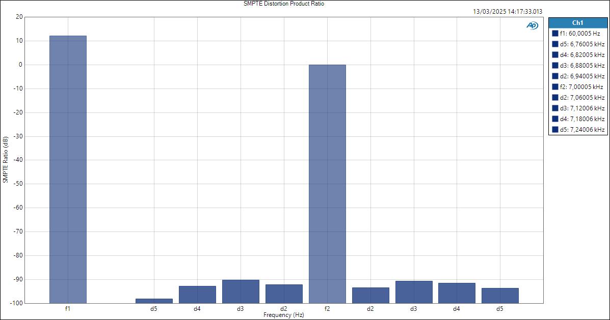 UltraLitemkV-LineIn-ASIO SMPTE Distortion Product Ratio