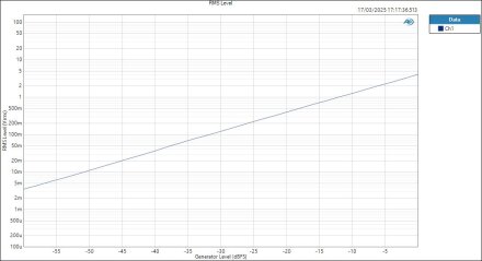 MOTU828-ASIOin-HPOut RMS Level MOTU828-ASIOin-HPOut RMS Level