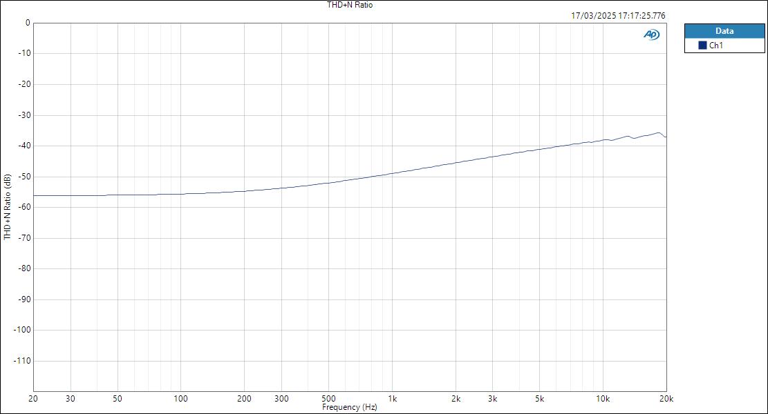 MOTU828-ASIOin-HPOut THD+N Ratio