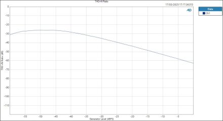 MOTU828-ASIOin-HPOut-Level THD+N Ratio MOTU828-ASIOin-HPOut-Level THD+N Ratio