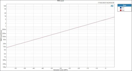 MOTU828-ASIOin-LineOut RMS Level MOTU828-ASIOin-LineOut RMS Level