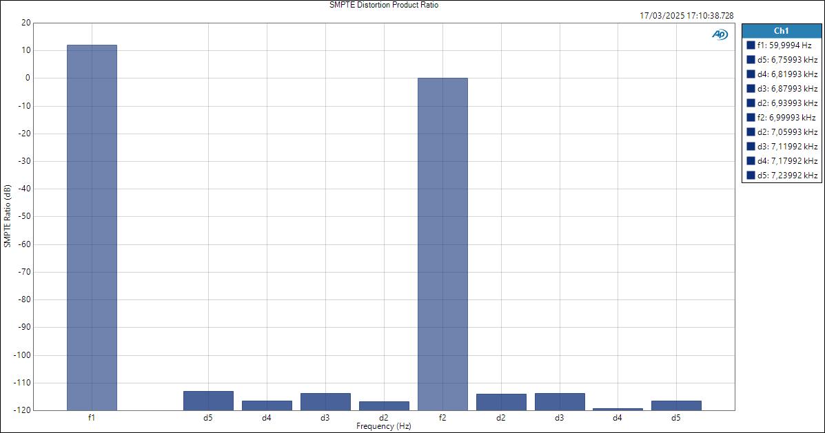 MOTU828-ASIOin-LineOut SMPTE Distortion Product Ratio