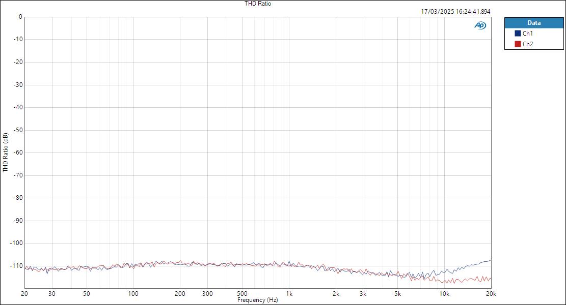 MOTU828-ASIOin-LineOut THD Ratio