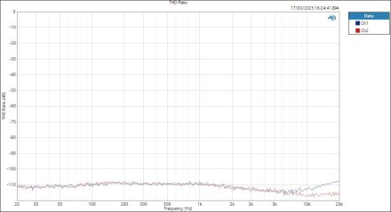 MOTU828-ASIOin-LineOut THD Ratio MOTU828-ASIOin-LineOut THD Ratio
