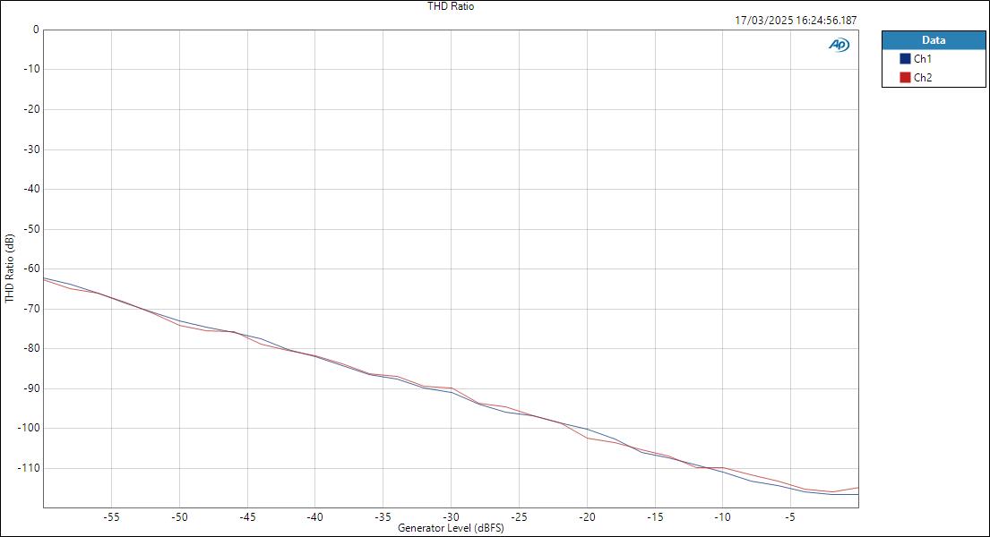 MOTU828-ASIOin-LineOut-Level THD Ratio